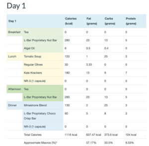 Fast Mimicking Diet – Macros & Calories Breakdown