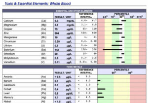 Heavy Metal Blood Testing in the UK – My Experience