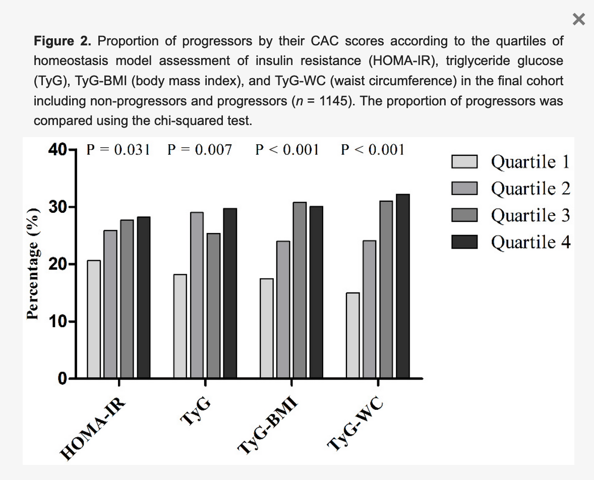 Potential Approaches to Reduce CAC (Coronary Artery Calcium) Progression